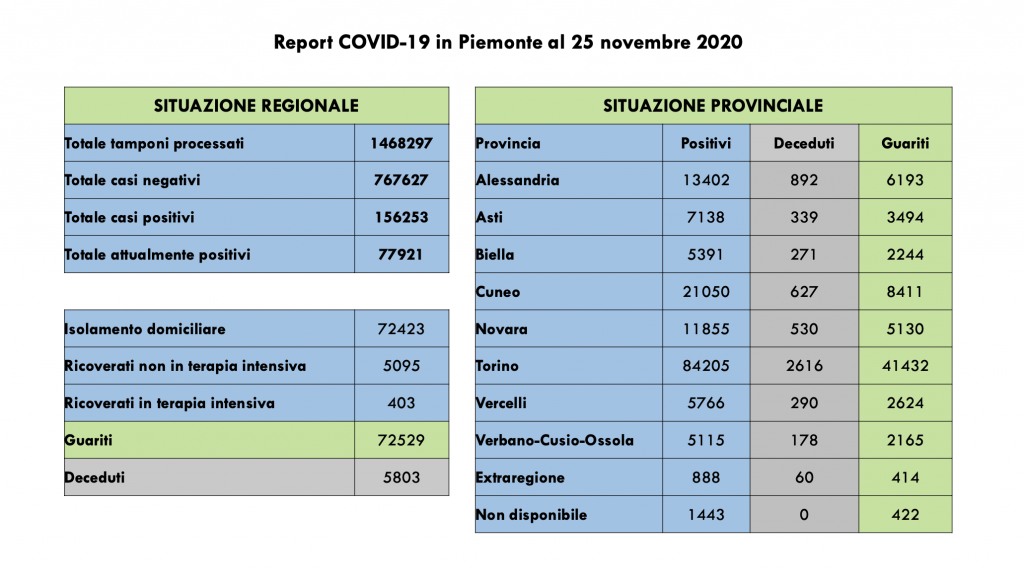 Covid: 156.253 contagi, 5803 decessi, 72.529 pazienti guariti